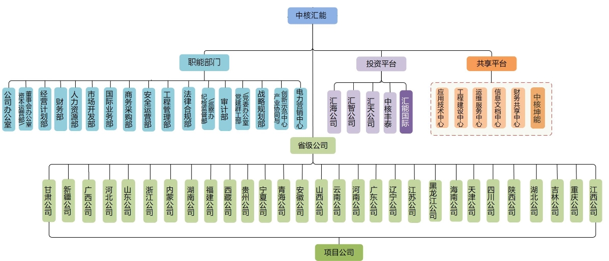 組織機構(gòu)圖